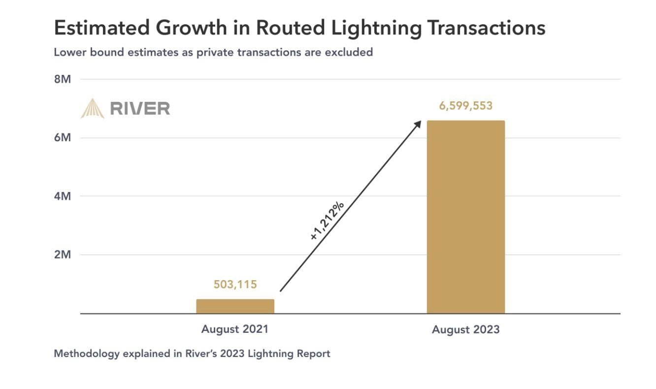 Market Analyst Expressed Shock At This Bitcoin Layer 2 Network Growth Rate