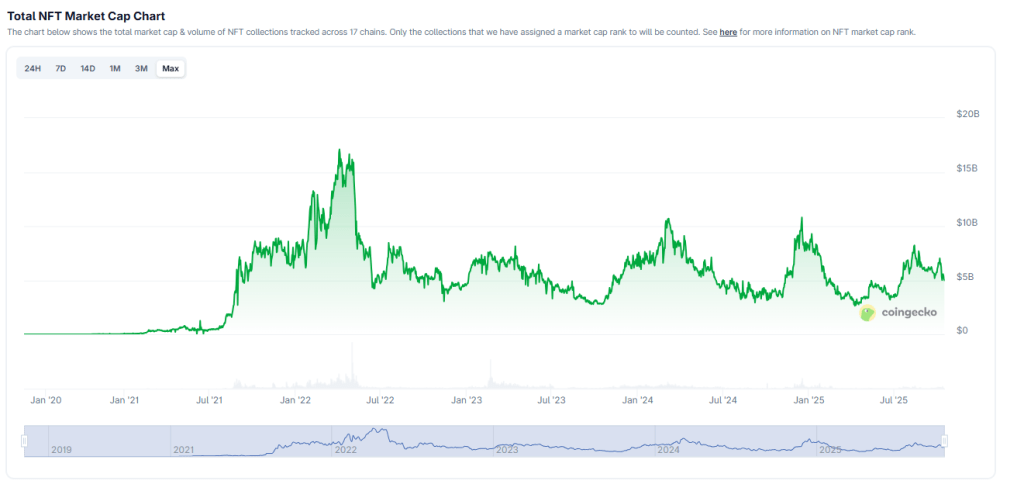 OpenSea Reinvents Itself as Crypto Aggregator Amid 90% NFT Quantity Crash