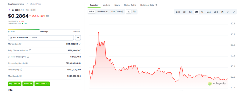 CZ-Backed Apriori Airdrop Below Fireplace as Wallets Made in Secret Declare 80% of Tokens