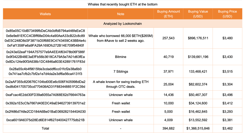 Ethereum Whales Snap Practically 400K ETH in Three Days, Whole Purchases Exceed $1.37B