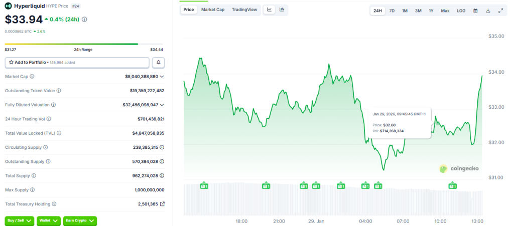 HYPE Price Target Hits $50 as Hyperliquid Slashes Team Token Unlock by 90% — Is the Rally Sustainable?