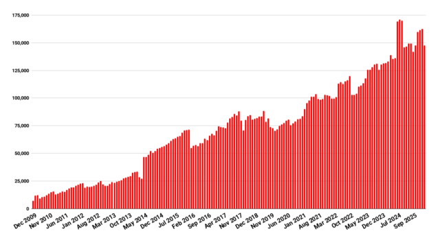 OpenSim users up, but land area down on OSgrid cleanup – Hypergrid Business