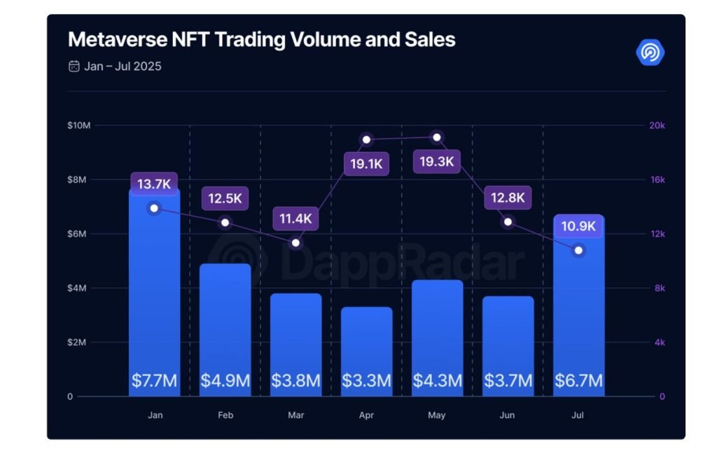 NFT Market Heats Up As AI Companion Tokens Bring Interactive Experiences