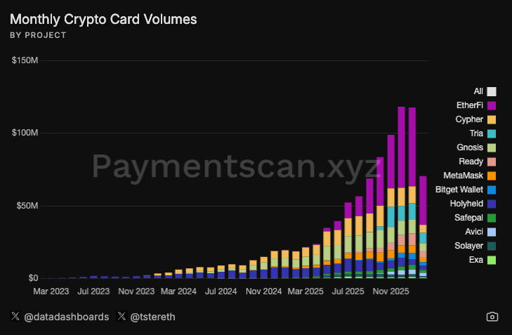Ether.fi Moves Crypto Card Product to OP Mainnet From Scroll