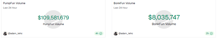 BonkFun Slashes Creator Fees to 0% to Revive ‘2024 Glory’ — Are Meme Coin Launchpad Wars Back?