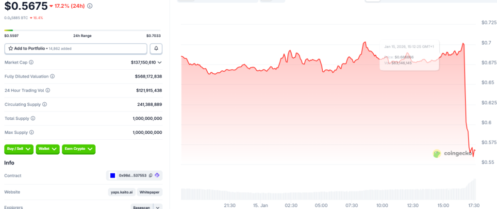 X Bans InfoFi Projects, KAITO Plummets 20% — Is This the End?
