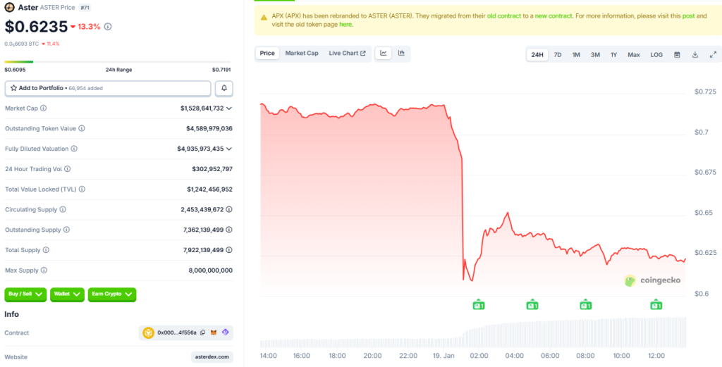 ASTER Slumps 75% to New Lows as Hyperliquid Pulls Ahead — Is the Perp DEX Race Already Over?