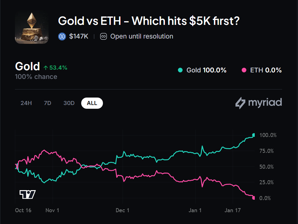 Gold Smashes $5,100 Record as Trump Tariff Threat Looms; ETH Slides Under $2,900