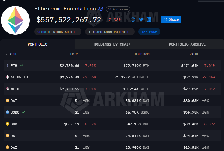 Vitalik Buterin Withdraws 16,384 ETH as Ethereum Foundation Enters ‘Austerity Phase’ — What For?