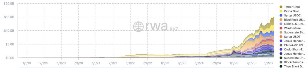 Ethereum Price Prediction: Whales Drive 7th Red Month While RWA Sector Hits $15B Record